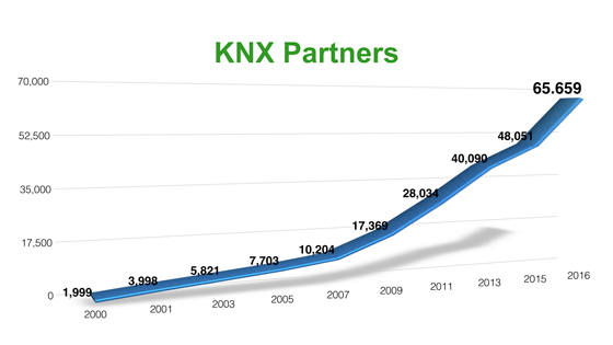 Statistiques site web www.knx.fr